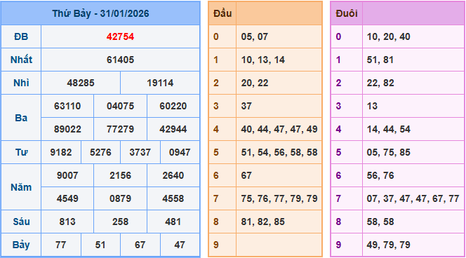 Soi cầu XSMB 1/2/2026