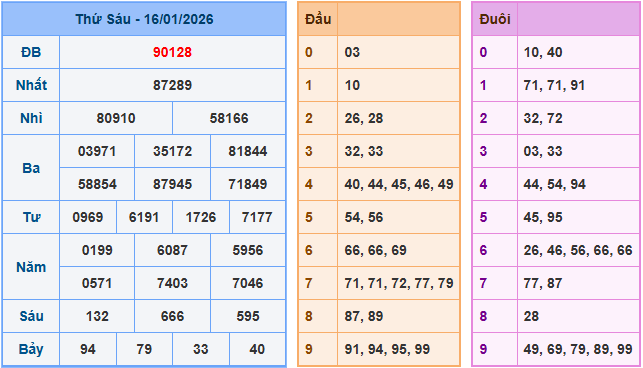 Soi cầu XSMB 17/1/2026