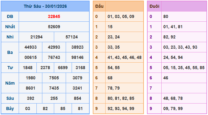 Soi cầu XSMB 31/1/2026
