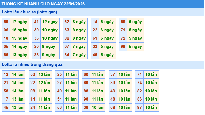 Thống kê tần suất lô gan MB ngày 22-1-2026