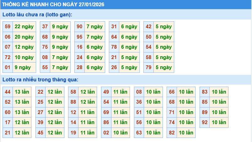 Thống kê tần suất lô gan MB ngày 27-1-2026