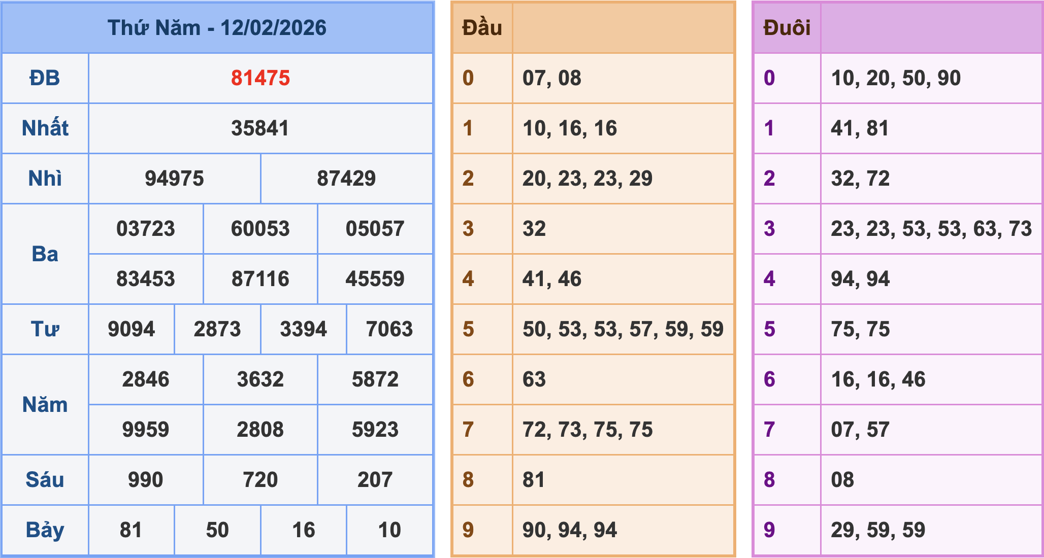 Soi cầu XSMB 13/2/2026