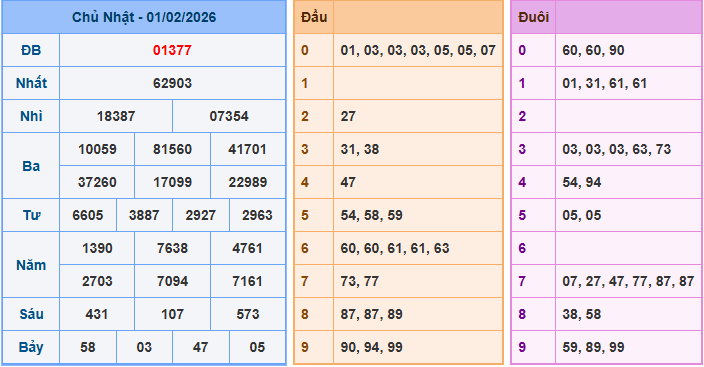 Soi cầu XSMB 2/2/2026