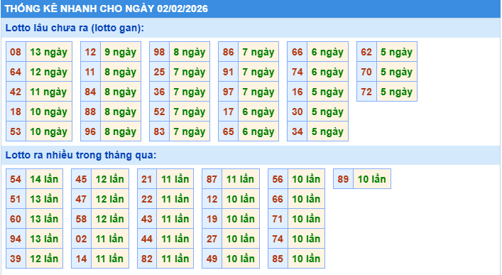 Thống kê tần suất lô gan MB ngày 2-2-2026