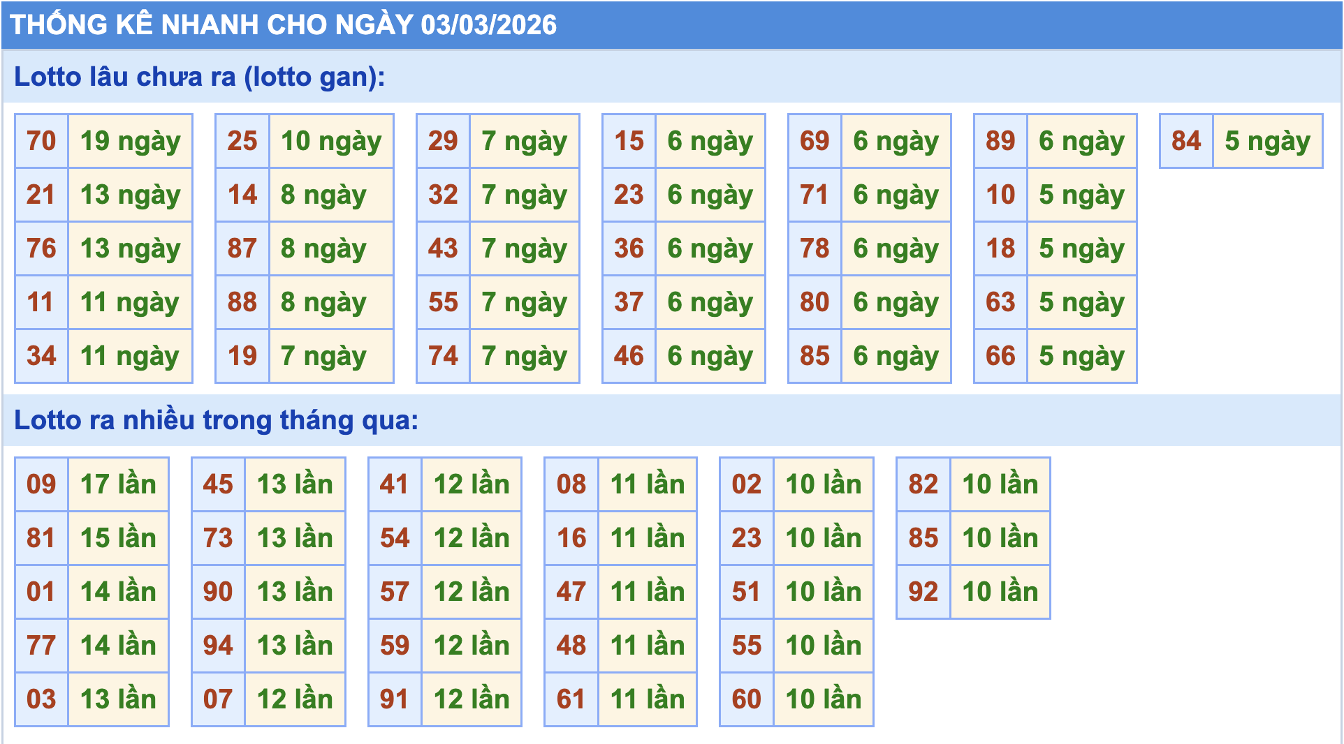 Thống kê tần suất lô gan MB ngày 3-3-2026