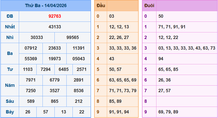 Soi cầu XSMB 15/4/2026