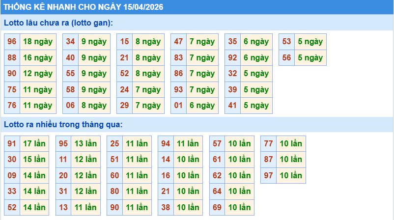 Thống kê tần suất lô gan MB ngày 15-4-2026