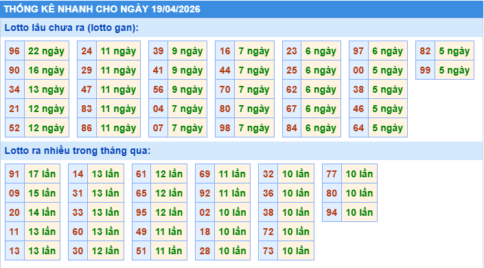 Thống kê tần suất lô gan MB ngày 19-4-2026