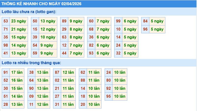 Thống kê tần suất lô gan MB ngày 2-4-2026