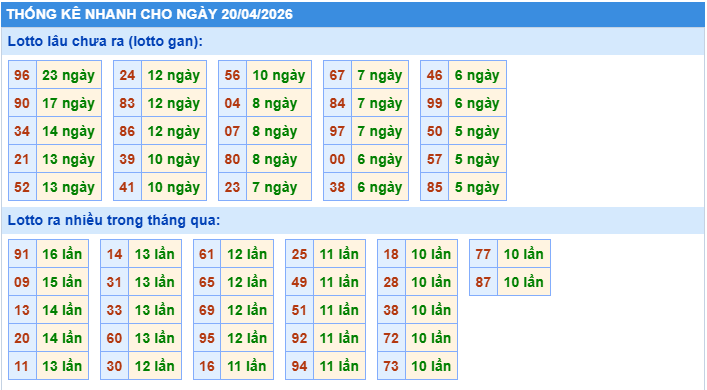 Thống kê tần suất lô gan MB ngày 20-4-2026