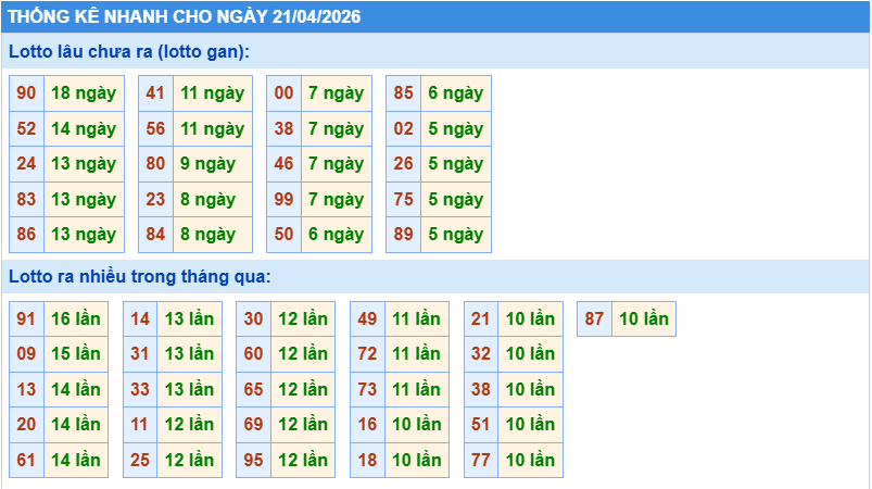 Thống kê tần suất lô gan MB ngày 21-4-2026