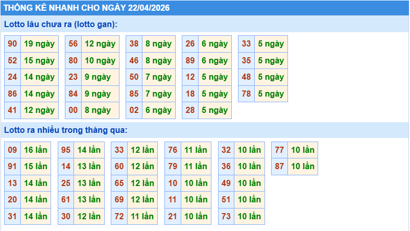 Thống kê tần suất lô gan MB ngày 22-4-2026