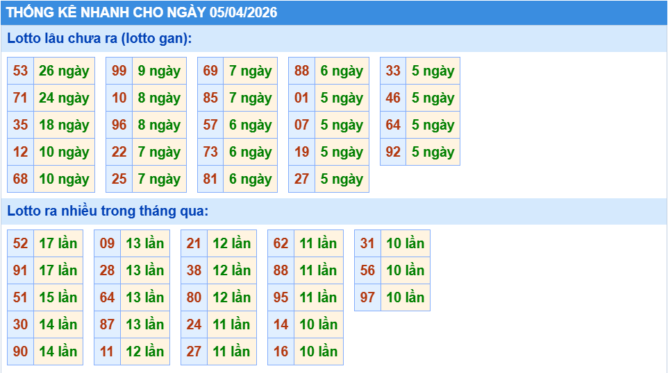 Thống kê tần suất lô gan MB ngày 5-4-2026
