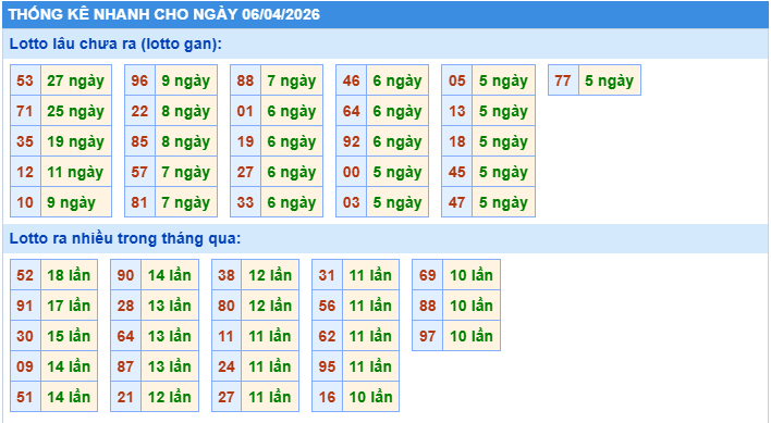 Thống kê tần suất lô gan MB ngày 6-4-2026