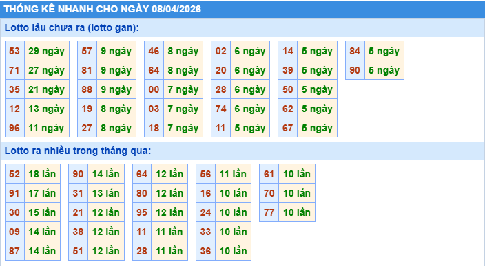 Thống kê tần suất lô gan MB ngày 8-4-2026