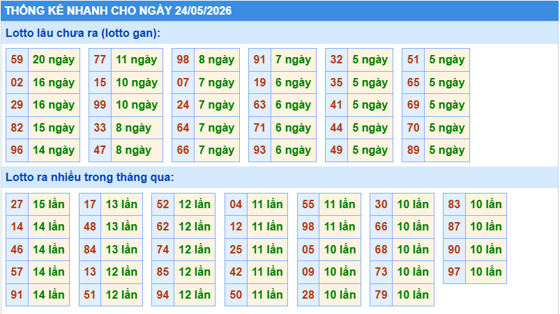 Thống kê tần suất lô gan MB ngày 24-5-2026