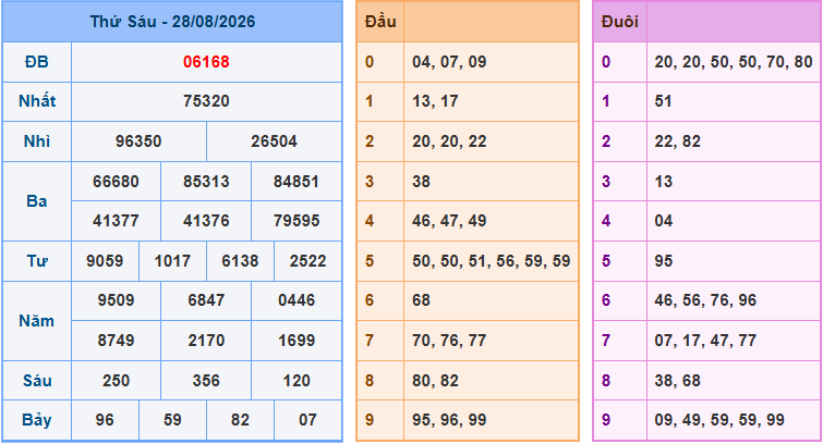 Soi cầu XSMB 29/8/2026