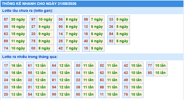 Thống kê tần suất lô gan MB ngày 31-8-2026
