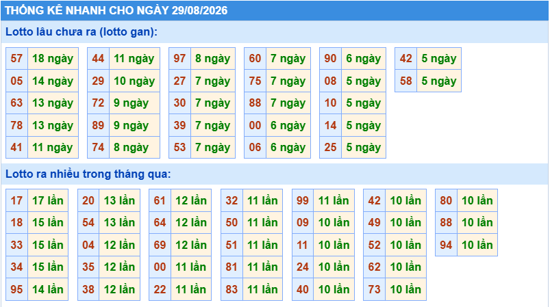 Thống kê tần suất lô gan MB ngày 29-8-2026