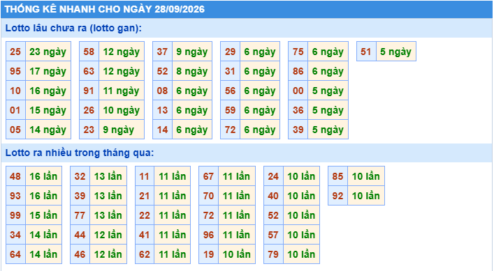 Thống kê tần suất lô gan MB ngày 28-9-2026