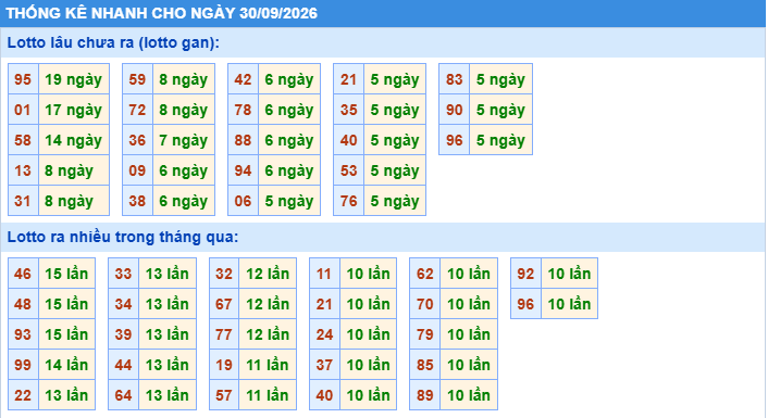 Thống kê tần suất lô gan MB ngày 30-9-2026